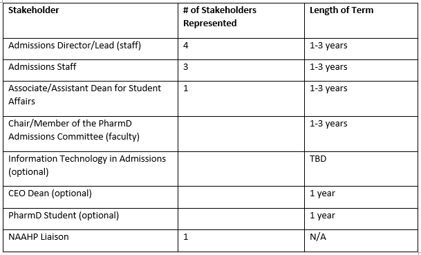 PharmCAS Committee Table